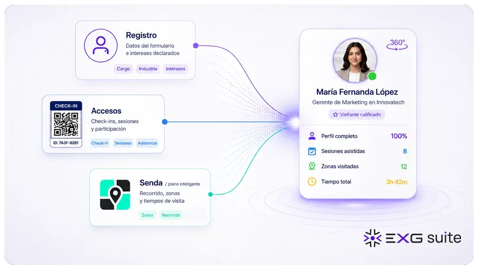 Tres capas de datos: registro, accesos y plano inteligente